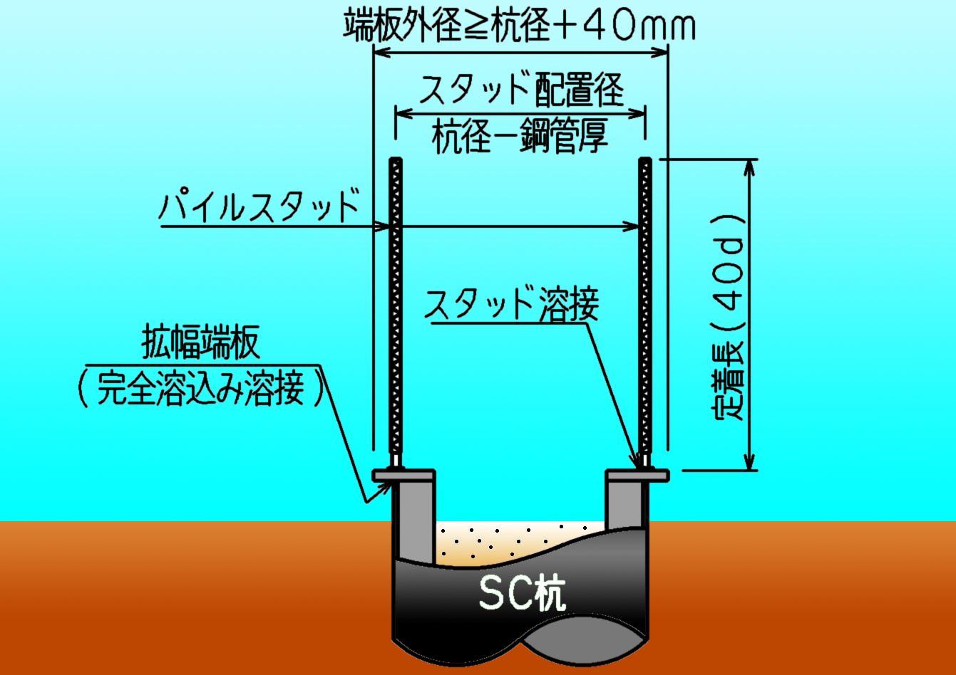 SC杭パイルスタッド工法 日本スタッドウェルディング株式会社